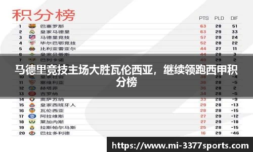 马德里竞技主场大胜瓦伦西亚，继续领跑西甲积分榜